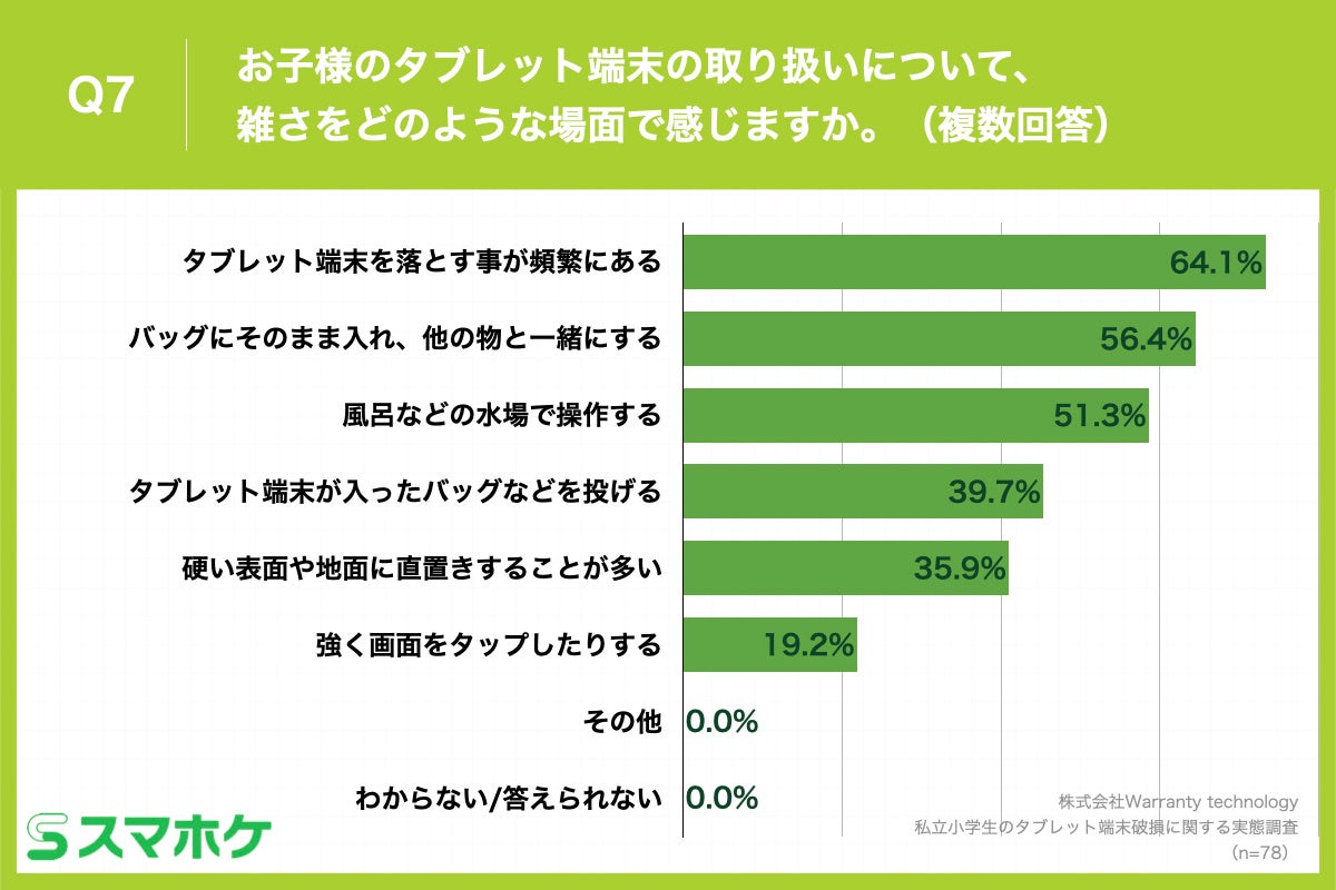 Q7.お子様のタブレット端末の取り扱いについて、雑さをどのような場面で感じますか。（複数回答）