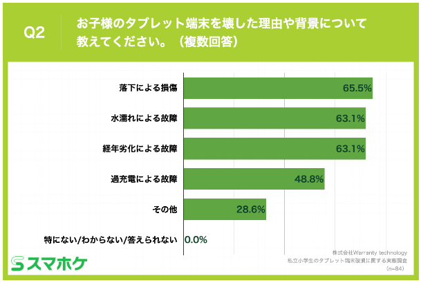 Q2.お子様のタブレット端末を壊した理由や背景について教えてください。（複数回答）