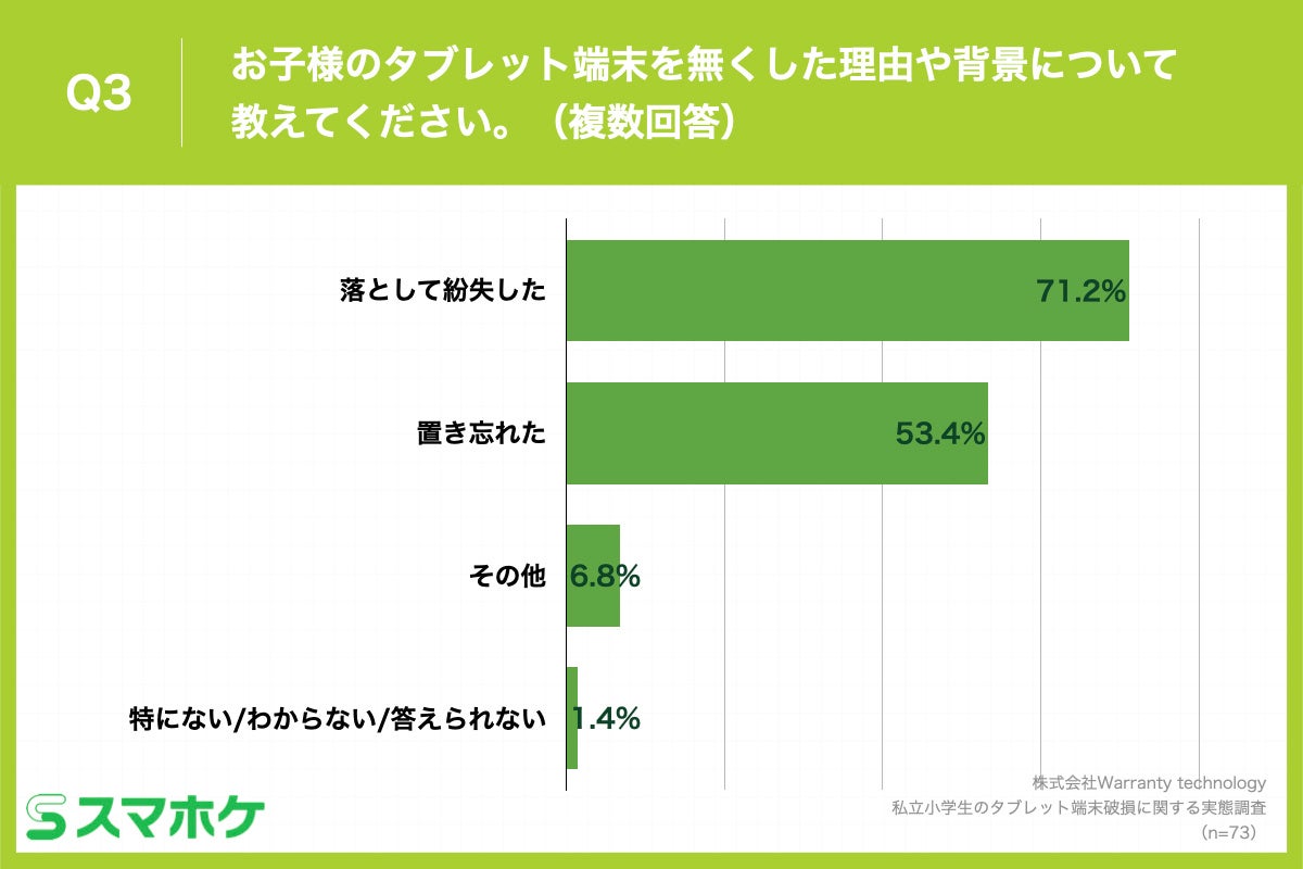 Q3.お子様のタブレット端末を無くした理由や背景について教えてください。（複数回答）