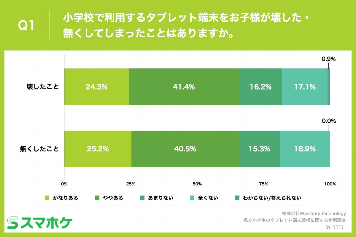Q1.小学校で利用するタブレット端末をお子様が壊した・無くしてしまったことはありますか。
