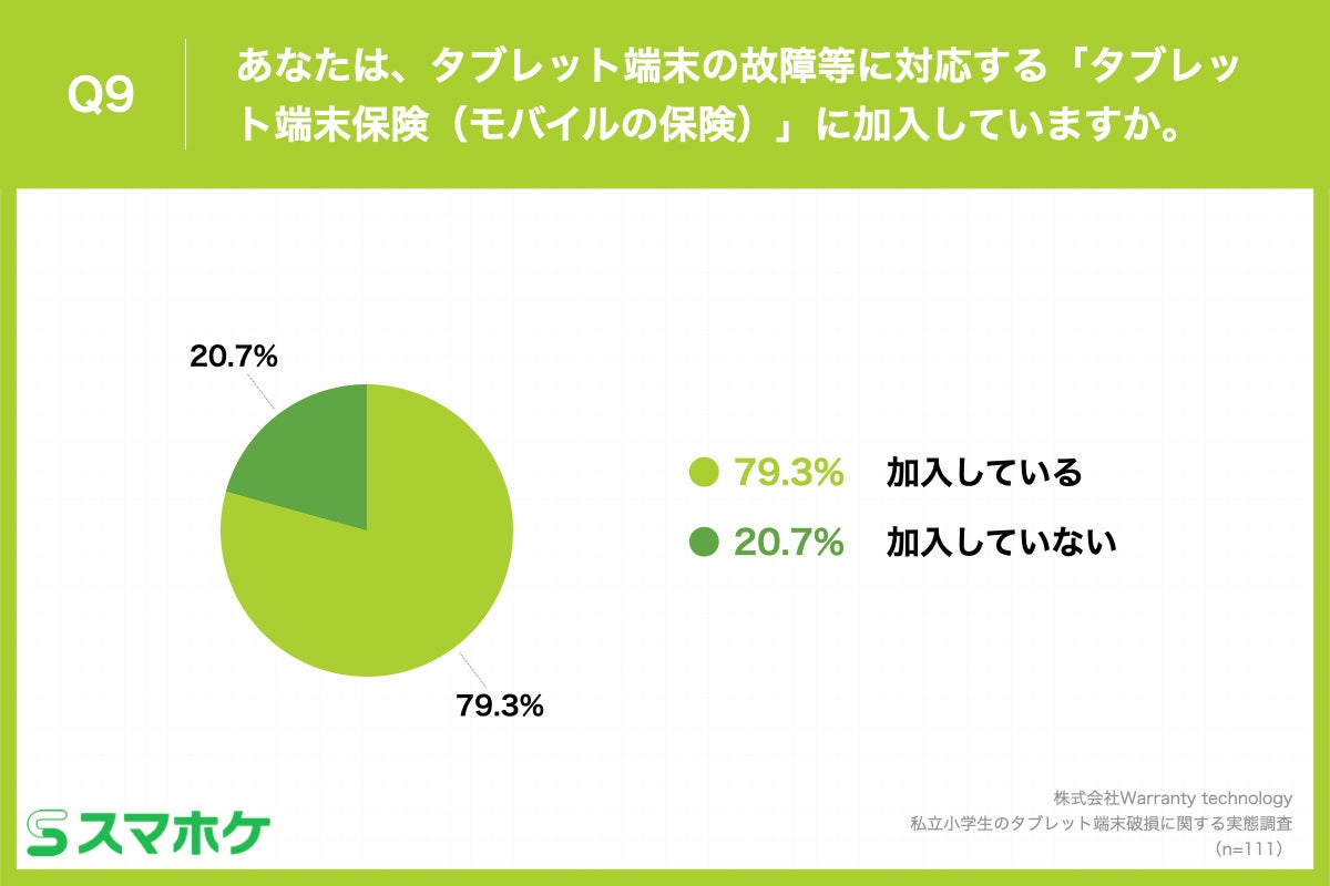 Q9.あなたは、タブレット端末の故障等に対応する「タブレット端末保険（モバイルの保険）」に加入していますか。
