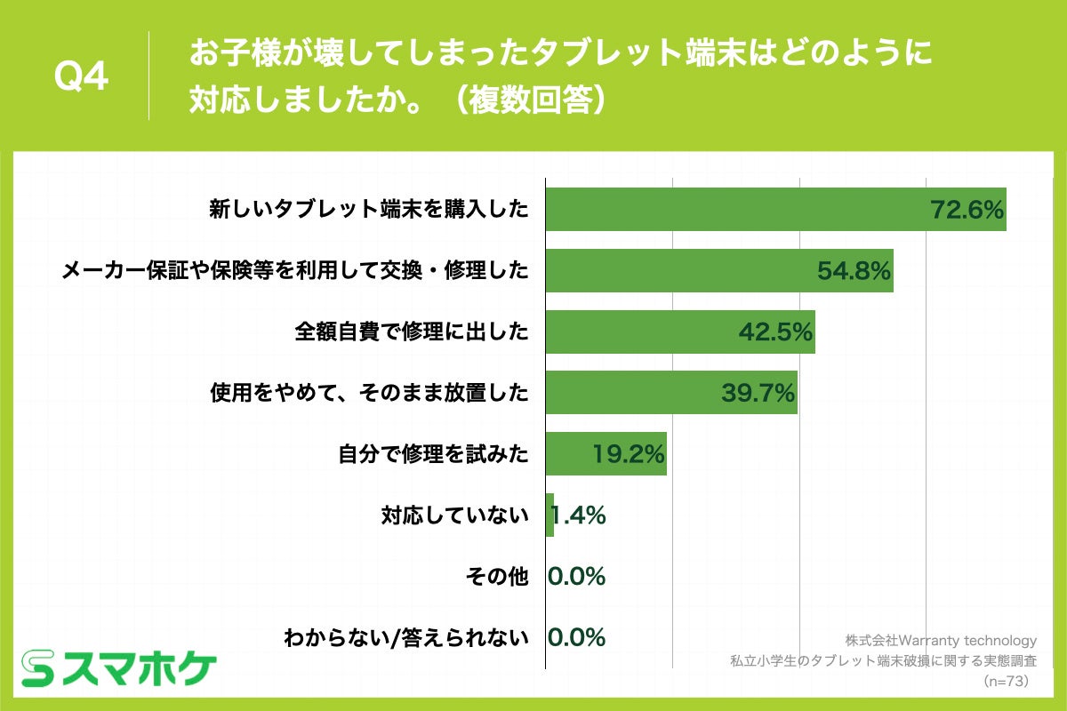 Q4.お子様が壊してしまったタブレット端末はどのように対応しましたか。（複数回答）