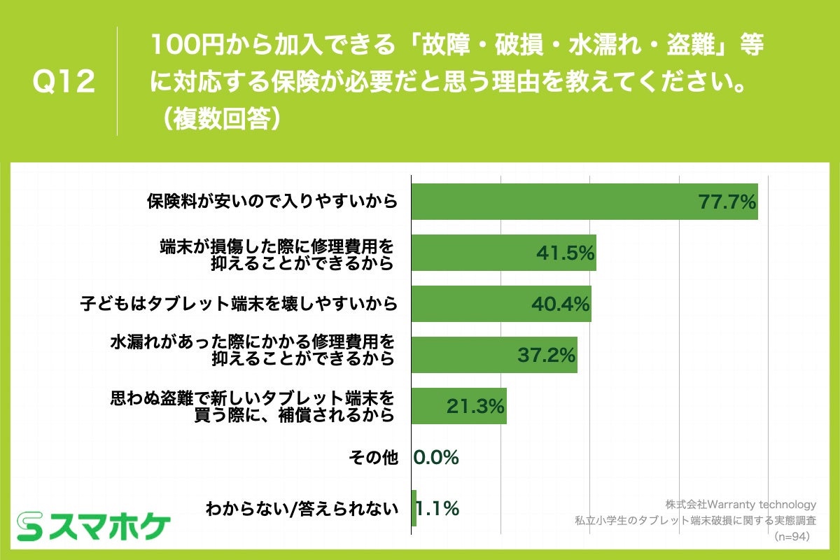 Q12.100円から加入できる「故障・破損・水濡れ・盗難」等に対応する保険が必要だと思う理由を教えてください。（複数回答）