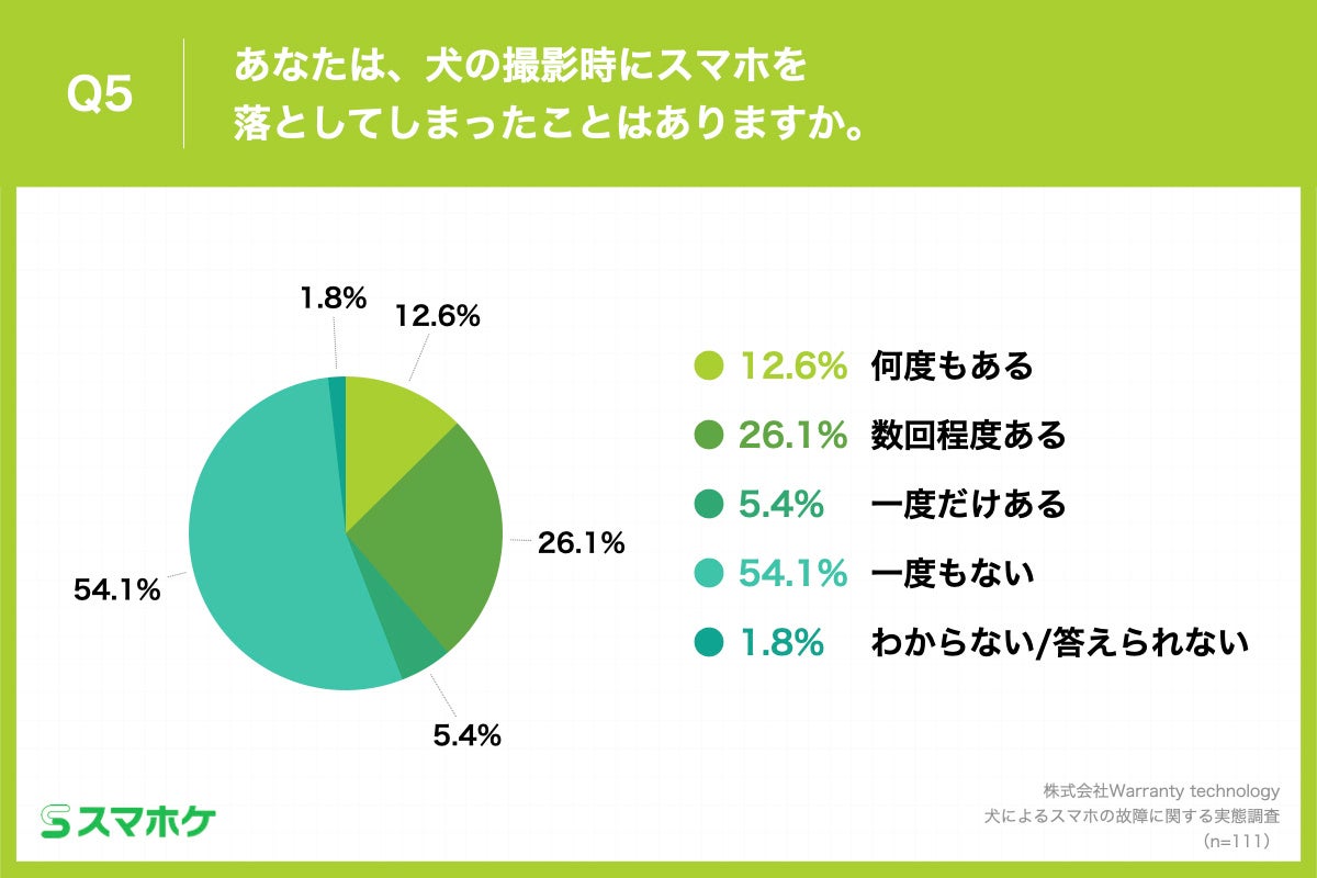 Q5.あなたは、犬の撮影時にスマホを落としてしまったことはありますか。