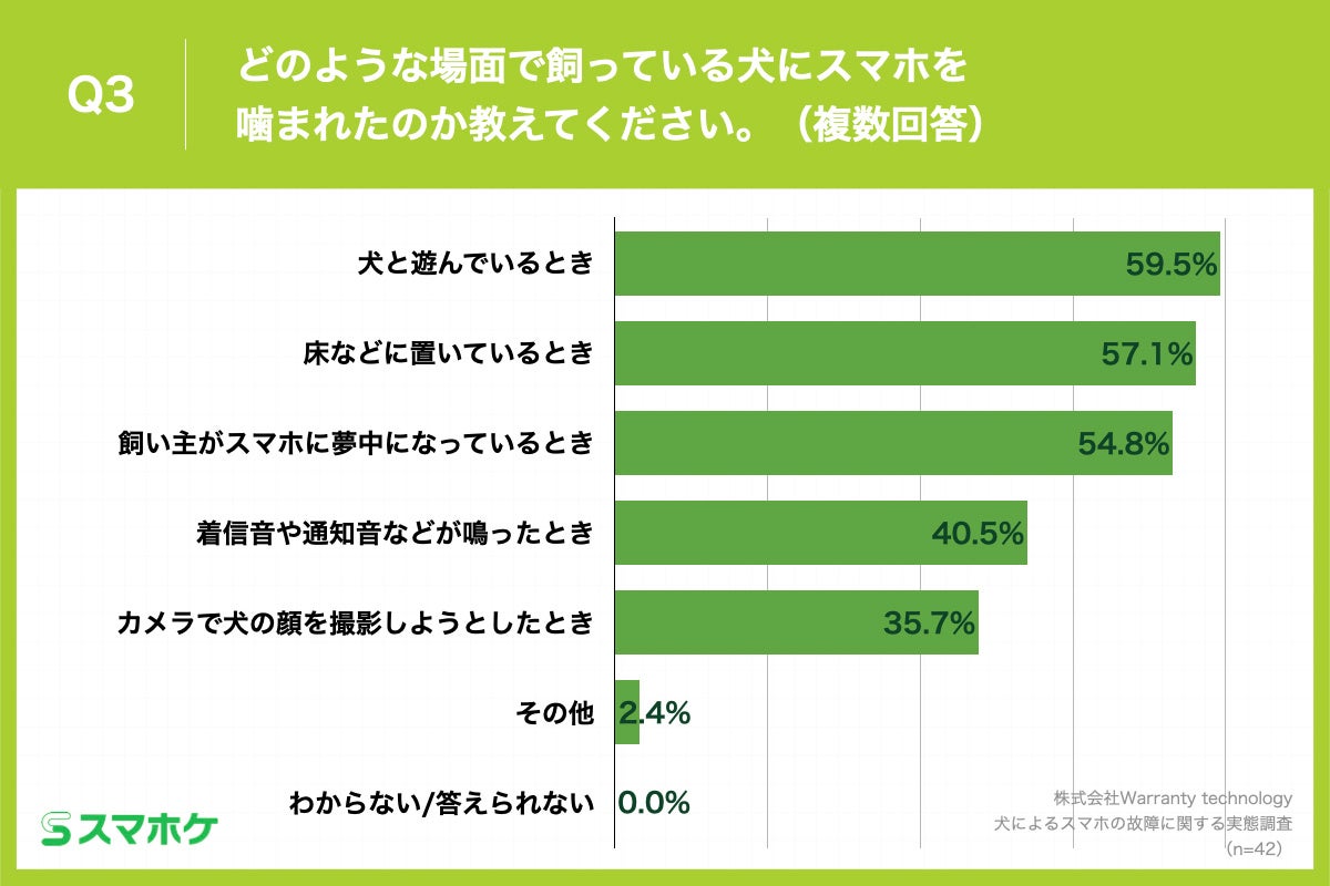 Q3.どのような場面で飼っている犬にスマホを噛まれたのか教えてください。（複数回答）