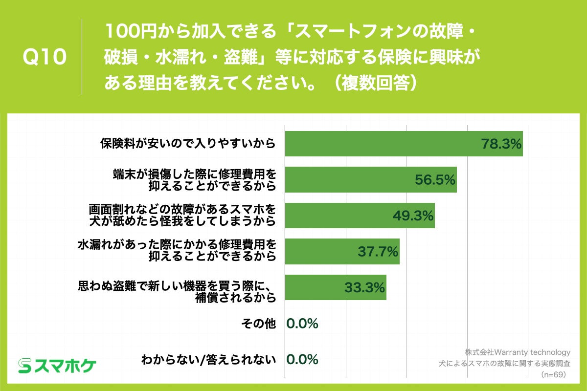 Q10.100円から加入できる「スマートフォンの故障・破損・水濡れ・盗難」等に対応する保険に興味がある理由を教えてください。（複数回答）