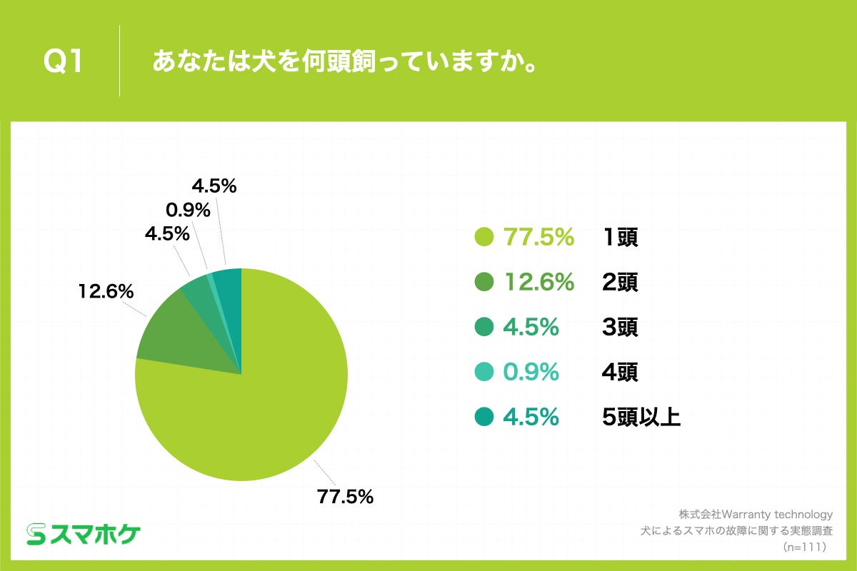 Q1.あなたは犬を何頭飼っていますか。