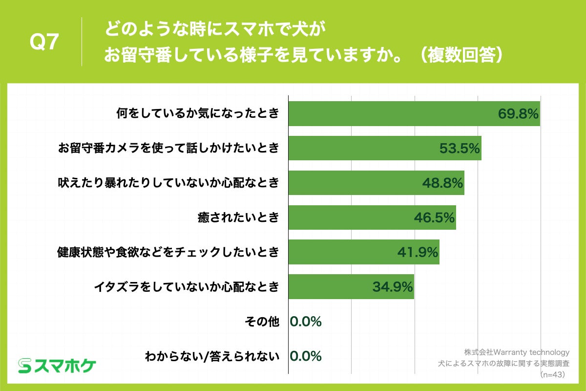 Q7.どのような時にスマホで犬がお留守番している様子を見ていますか。（複数回答）
