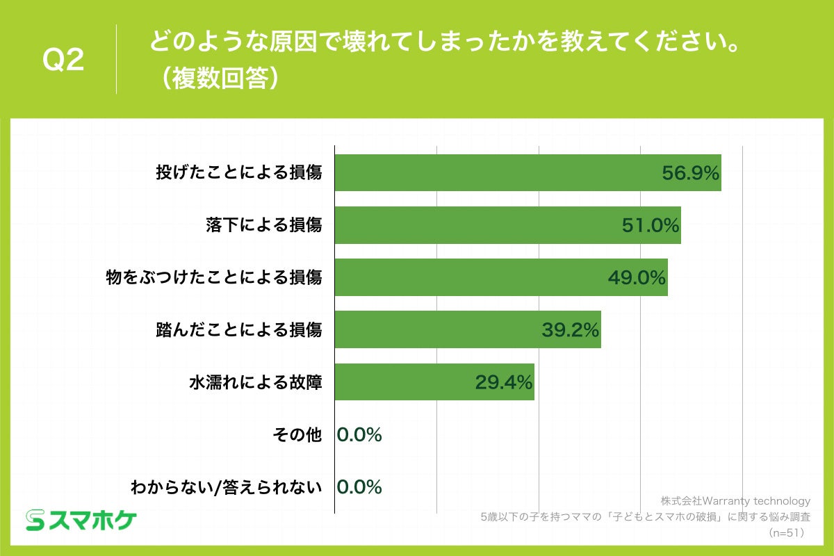Q2.どのような原因で壊れてしまったかを教えてください。（複数回答）