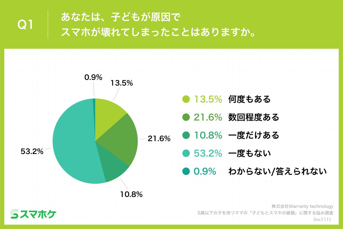 Q1.あなたは、子どもが原因でスマホが壊れてしまったことはありますか。
