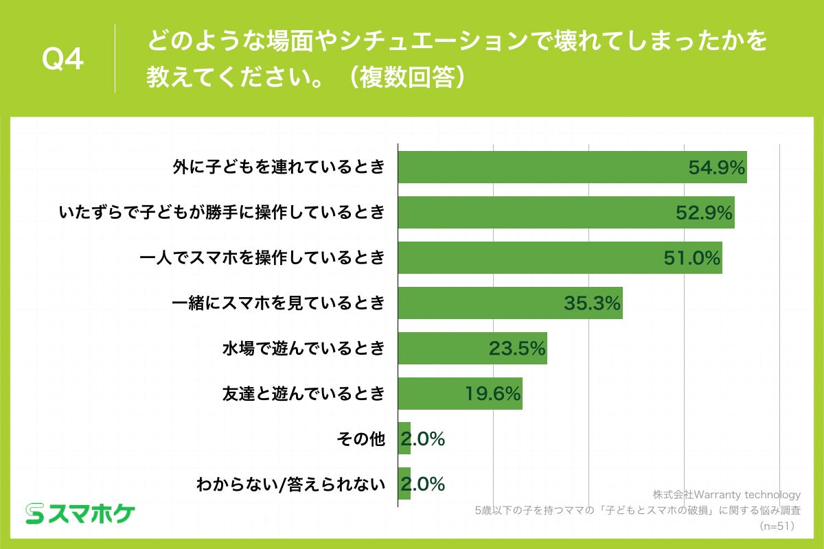 Q4.どのような場面やシチュエーションで壊れてしまったかを教えてください。（複数回答）