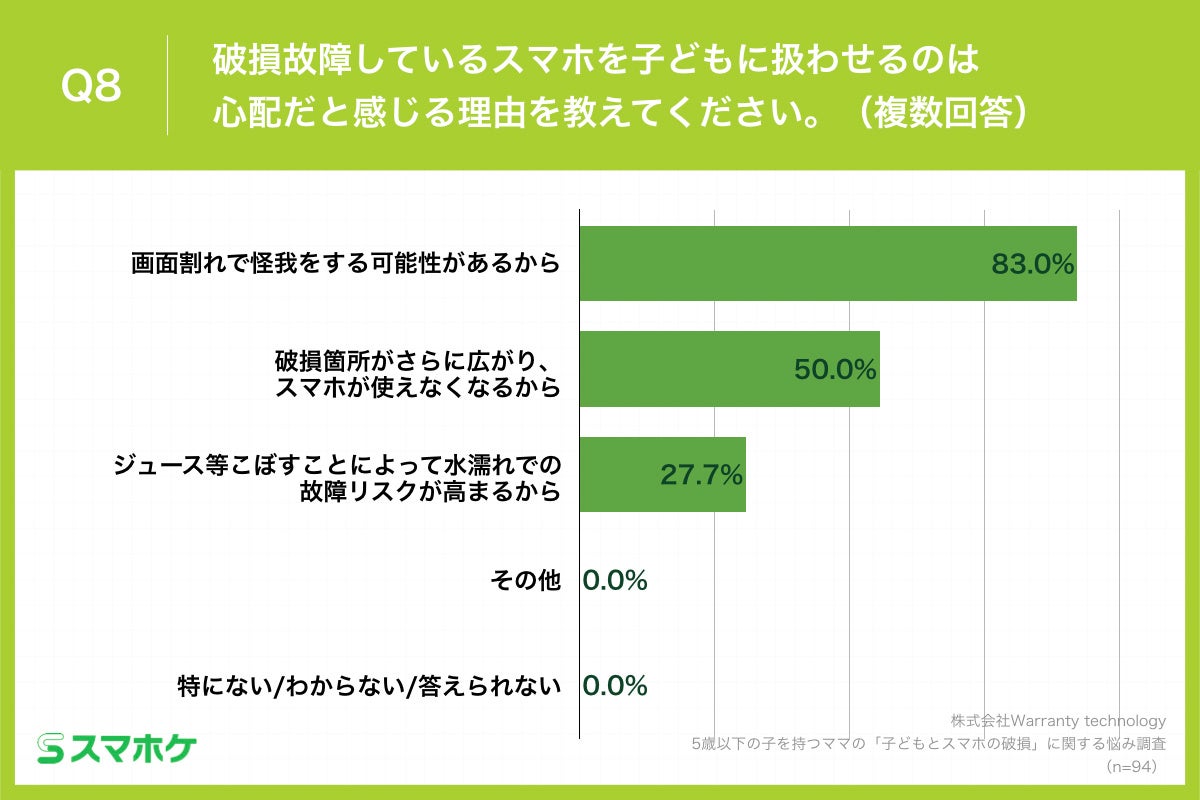 Q8.破損故障しているスマホを子どもに扱わせるのは心配だと感じる理由を教えてください。（複数回答）
