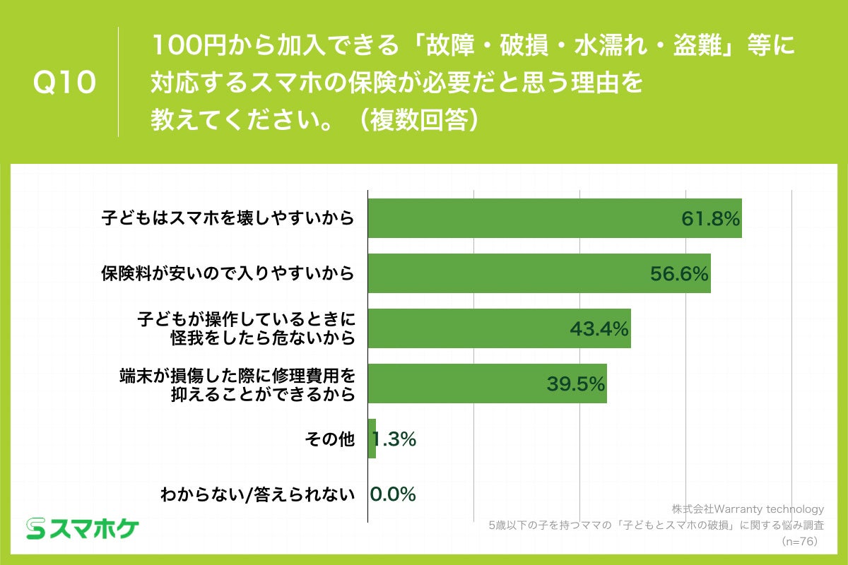 Q10.100円から加入できる「故障・破損・水濡れ・盗難」等に対応するスマホの保険が必要だと思う理由を教えてください。（複数回答）