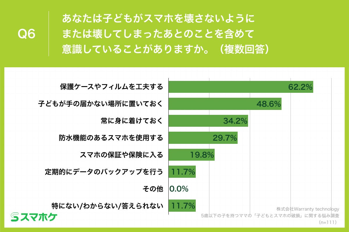 Q6.あなたは子どもがスマホを壊さないようにまたは壊してしまったあとのことを含めて意識していることがありますか。（複数回答）