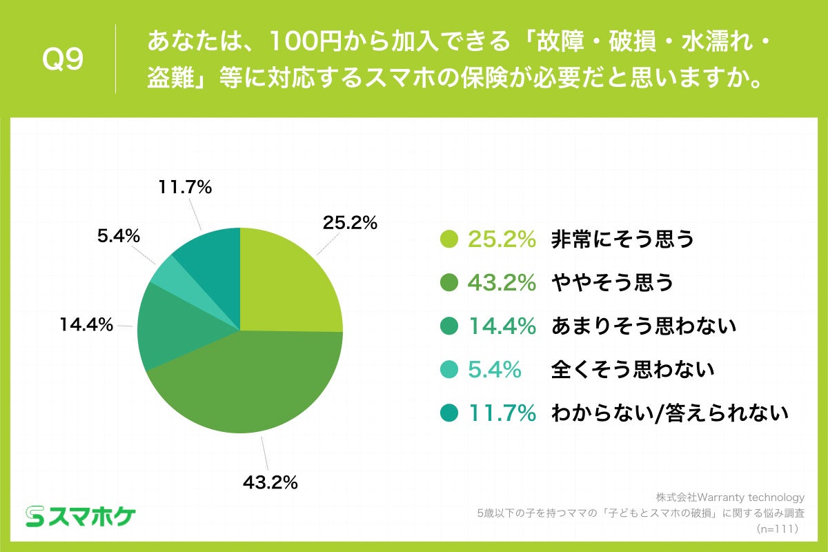 Q9.あなたは、100円から加入できる「故障・破損・水濡れ・盗難」等に対応するスマホの保険が必要だと思いますか。