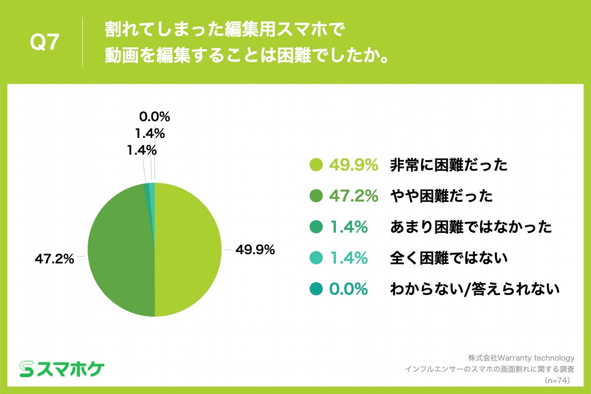 Q6.Q5で回答した以外に、撮影時にスマホを落としてしまった場面やエピソードがあれば、自由に教えてください。