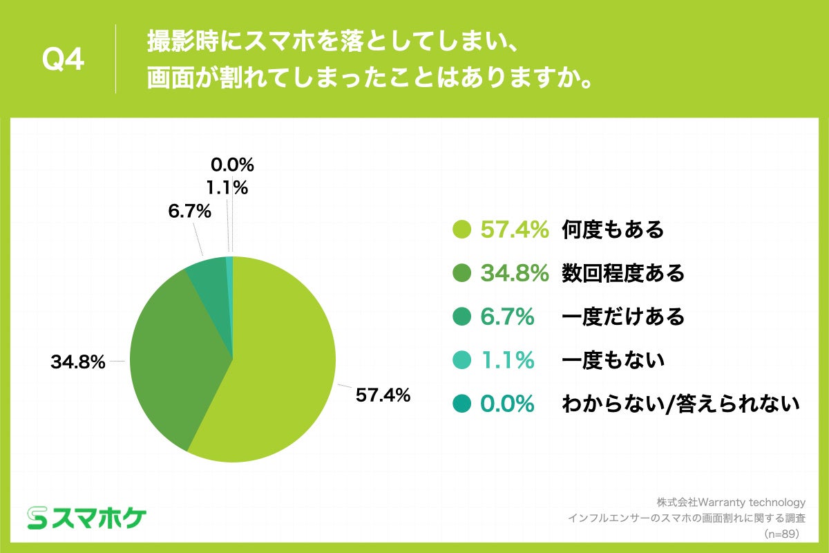 Q4.撮影時にスマホを落としてしまい、画面が割れてしまったことはありますか。