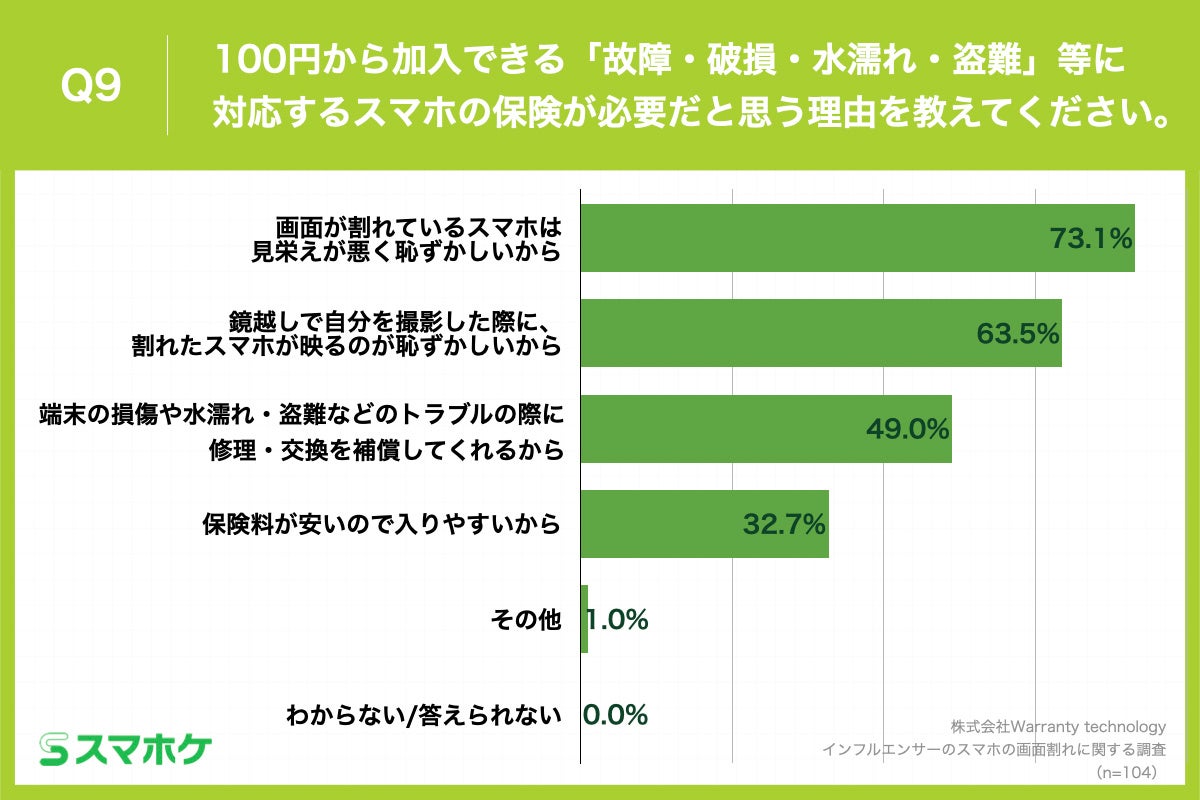 Q9.100円から加入できる「故障・破損・水濡れ・盗難」等に対応するスマホの保険が必要だと思う理由を教えてください。