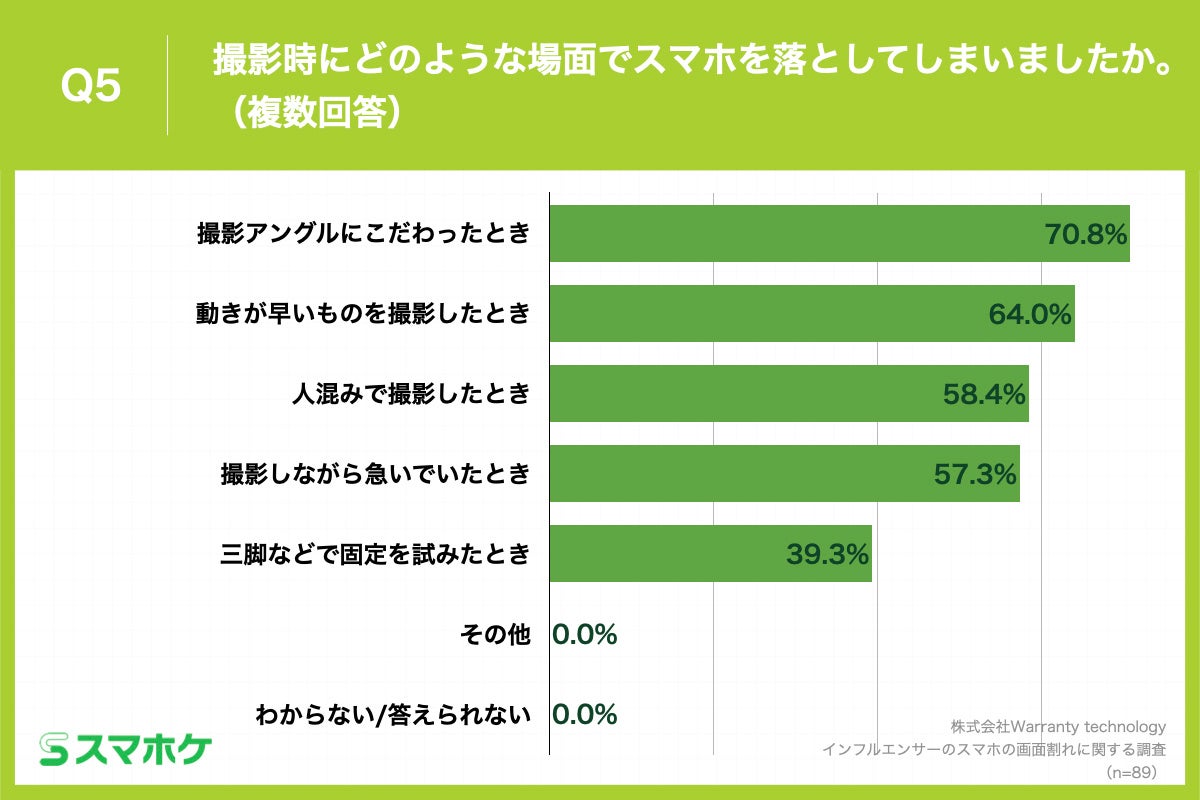 Q5.撮影時にどのような場面でスマホを落としてしまいましたか。（複数回答）