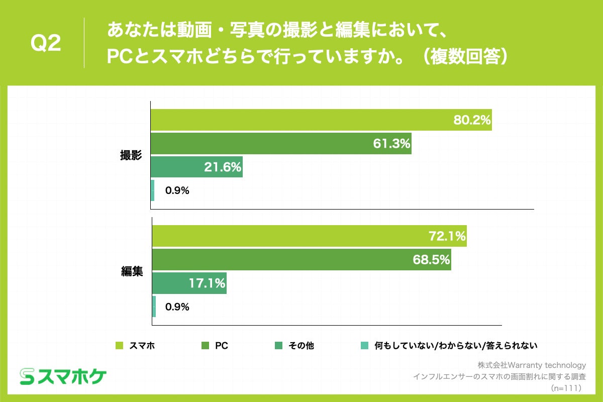 Q2.あなたは動画・写真の撮影と編集において、PCとスマホどちらで行っていますか。(複数回答)