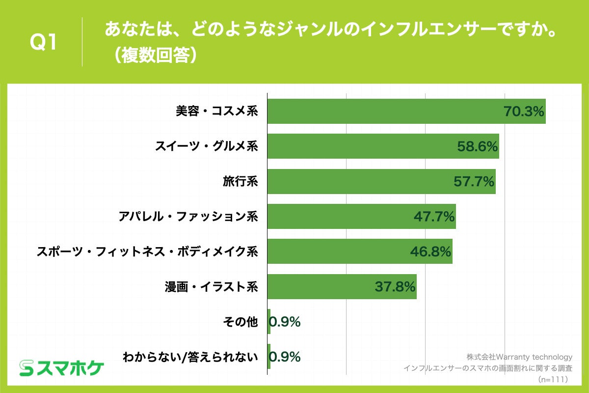 Q1.あなたは、どのようなジャンルのインフルエンサーですか。（複数回答）