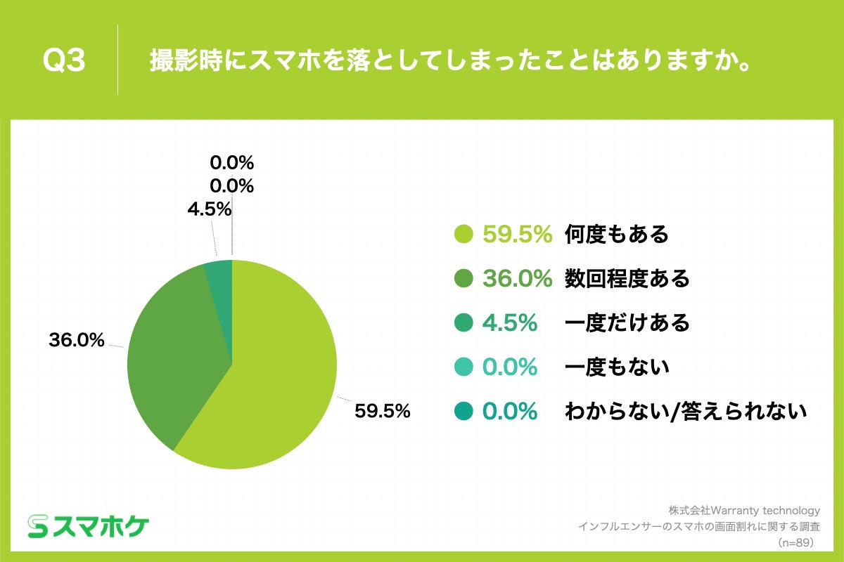 Q3.撮影時にスマホを落としてしまったことはありますか。