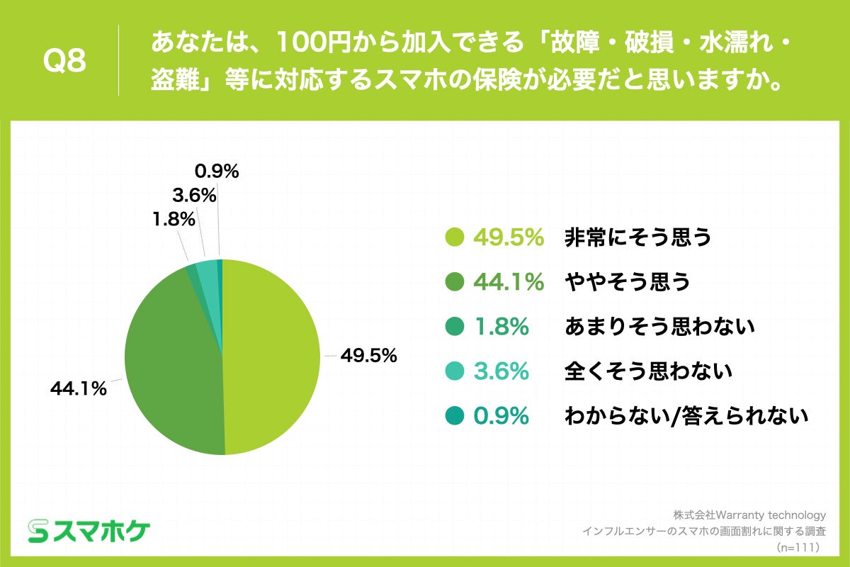 Q8.あなたは、100円から加入できる「故障・破損・水濡れ・盗難」等に対応するスマホの保険が必要だと思いますか。