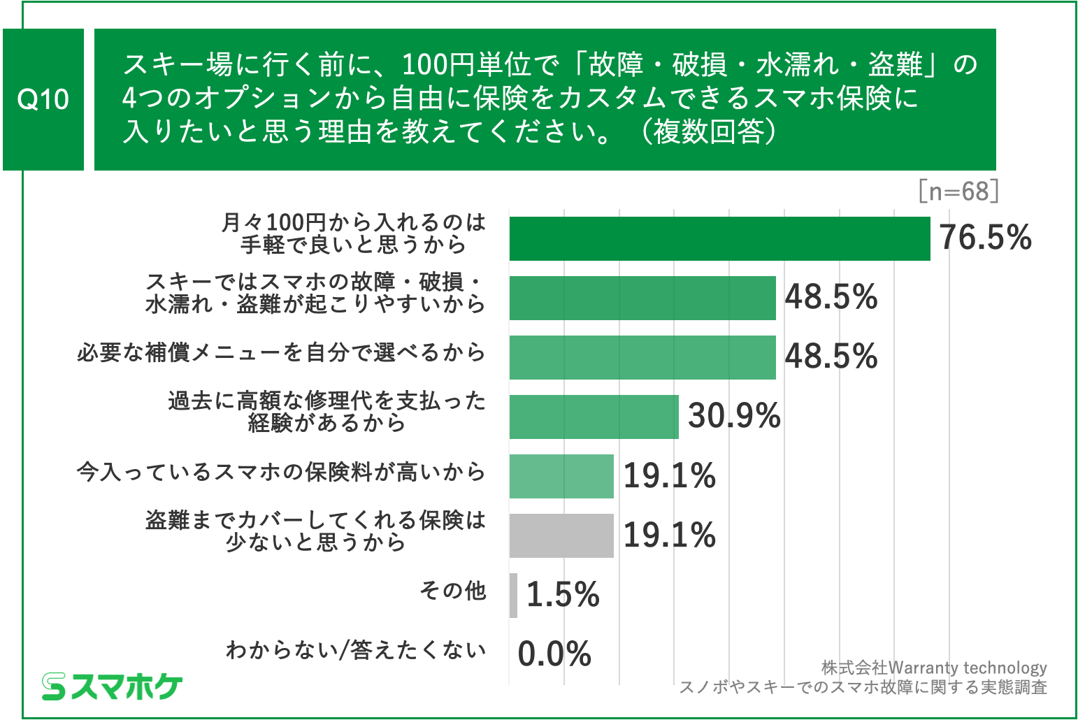 Q10.スキー場に行く前に、100円単位で「故障・破損・水濡れ・盗難」の4つのオプションから自由に保険をカスタムできるスマホ保険に入りたいと思う理由を教えてください。（複数回答）