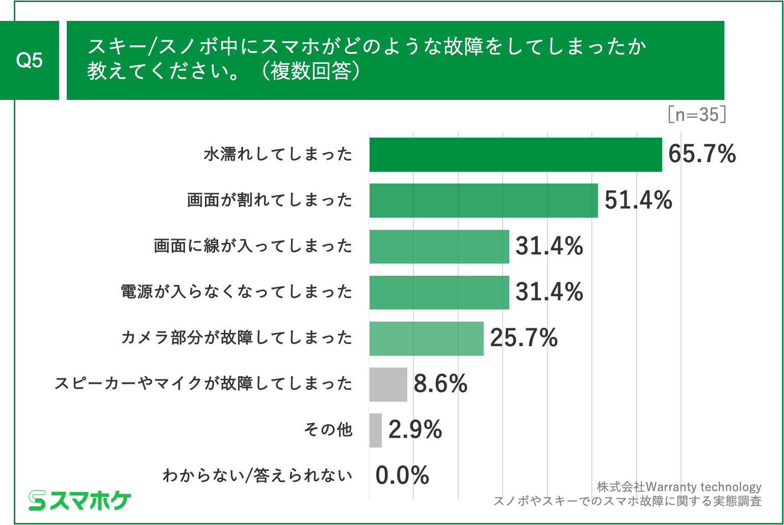Q5.スキー／スノボ中にスマホがどのような故障をしてしまったか教えてください。（複数回答）
