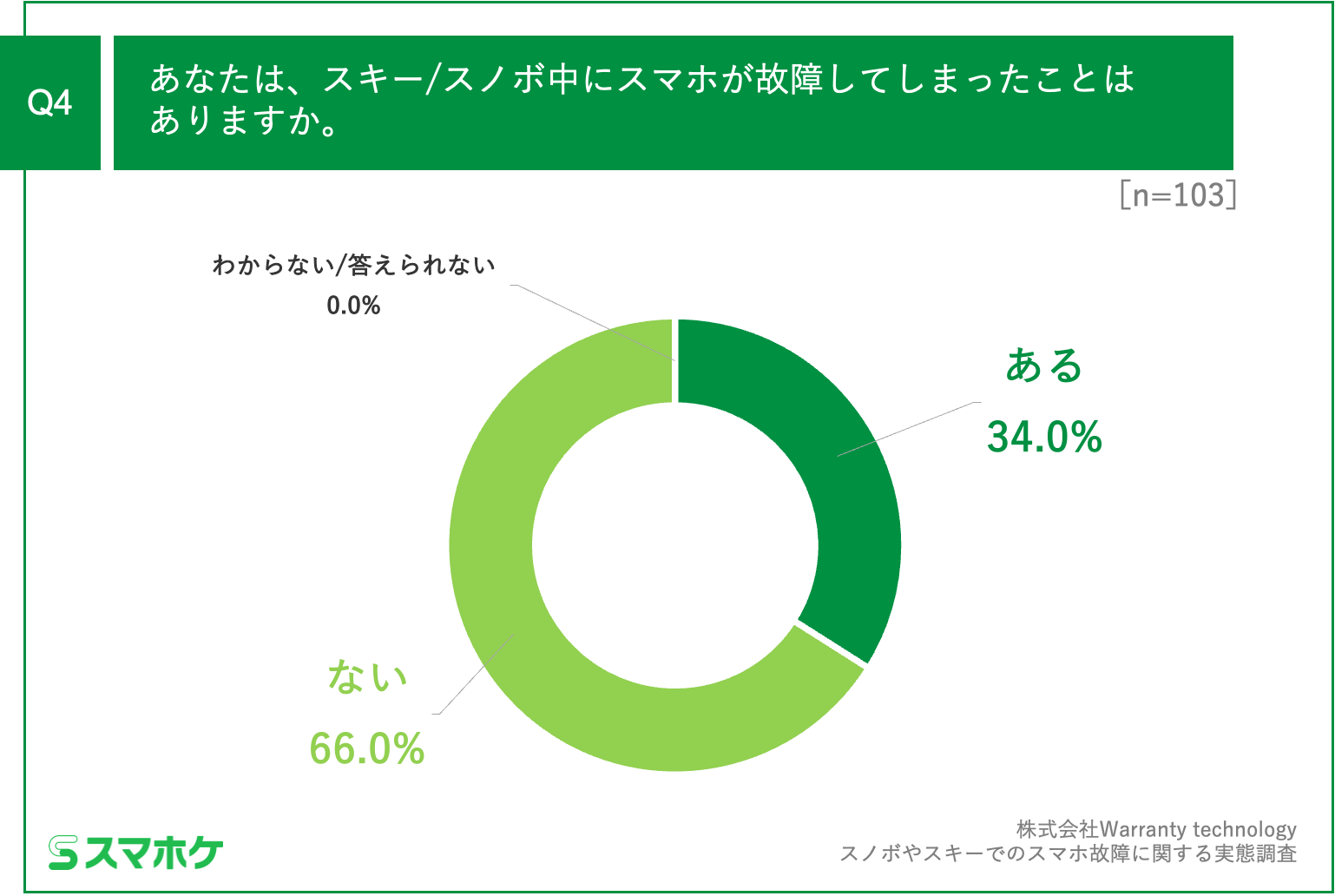 Q4.あなたは、スキー／スノボ中にスマホが故障してしまったことはありますか。