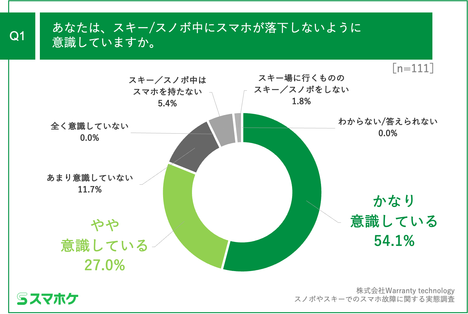 Q1.あなたは、スキー／スノボ中にスマホが落下しないように意識していますか。