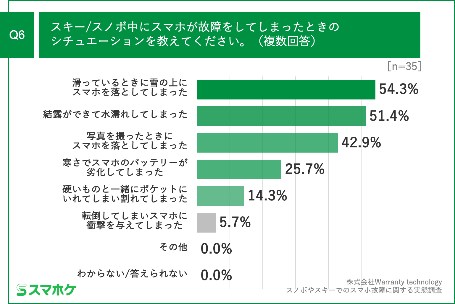 Q6.スキー／スノボ中にスマホが故障をしてしまったときのシチュエーションを教えてください。（複数回答）