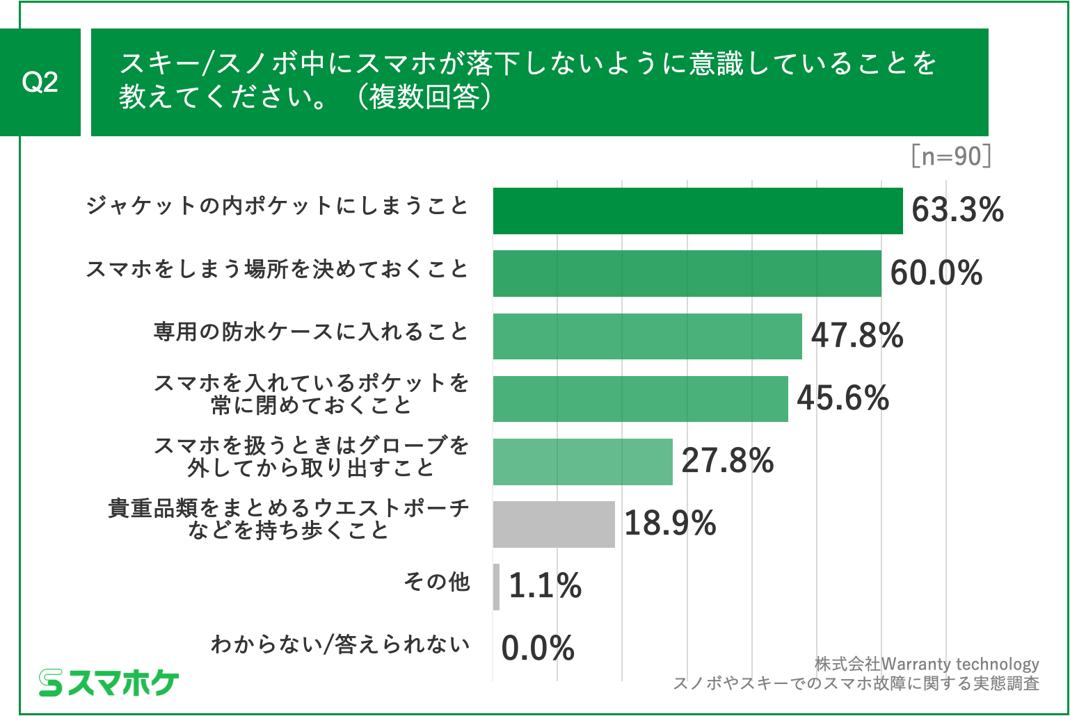 Q2.スキー／スノボ中にスマホが落下しないように意識していることを教えてください。（複数回答）