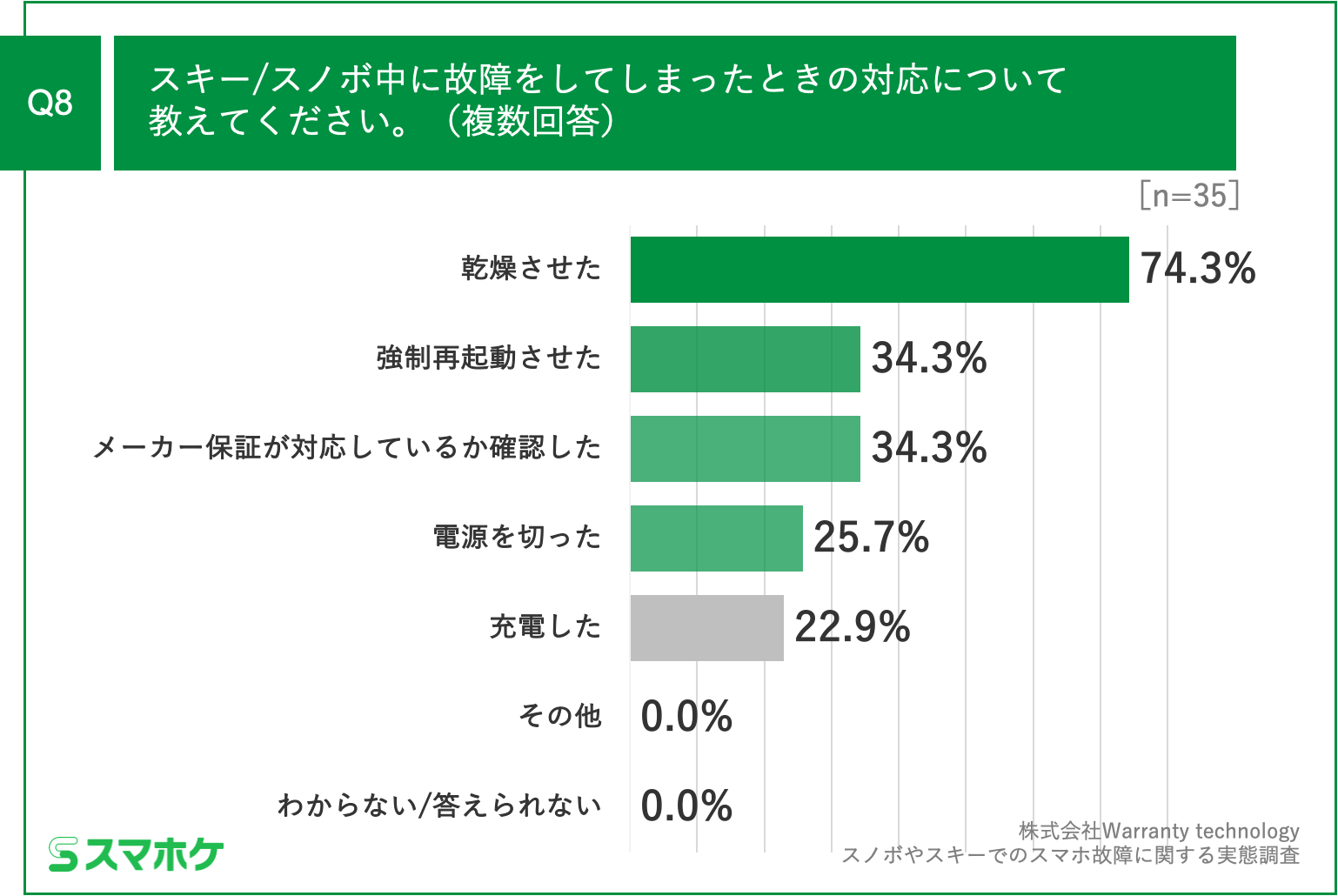 Q8.スキー／スノボ中に故障をしてしまったときの対応について教えてください。（複数回答）