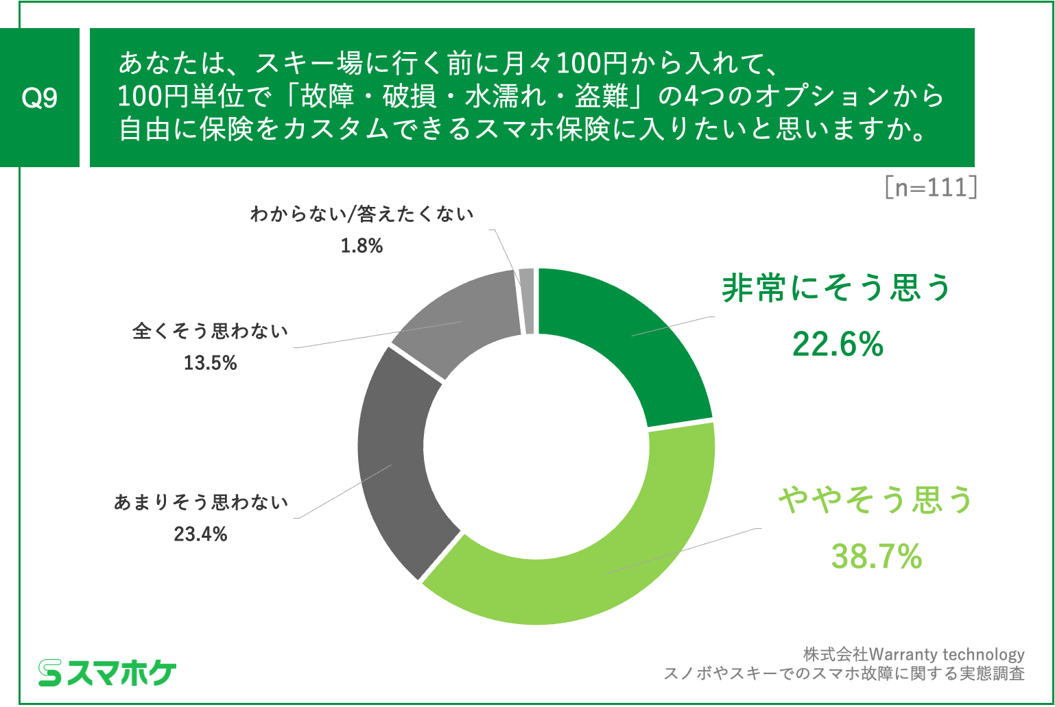 Q9.あなたは、スキー場に行く前に月々100円から入れて、100円単位で「故障・破損・水濡れ・盗難」の4つのオプションから自由に保険をカスタムできるスマホ保険に入りたいと思いますか。