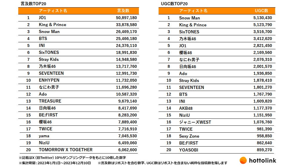 JO1、King & Prince、Snow Manなど… ホットリンク、2023年にX（旧Twitter）で話題になったアーティストを調査