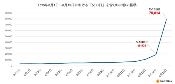 2025年6月1~15日における「父の日」を含むUGC数の推移