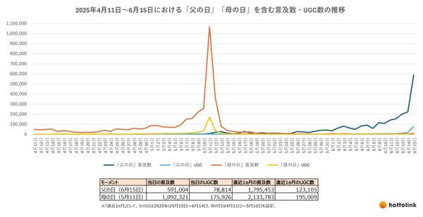 2025年4月11日~6月15日における「父の日」「母の日」を含む言及数・UGC数の推移