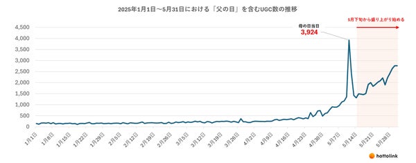 2025年1月1日~5月31日における「父の日」を含むUGC数の推移