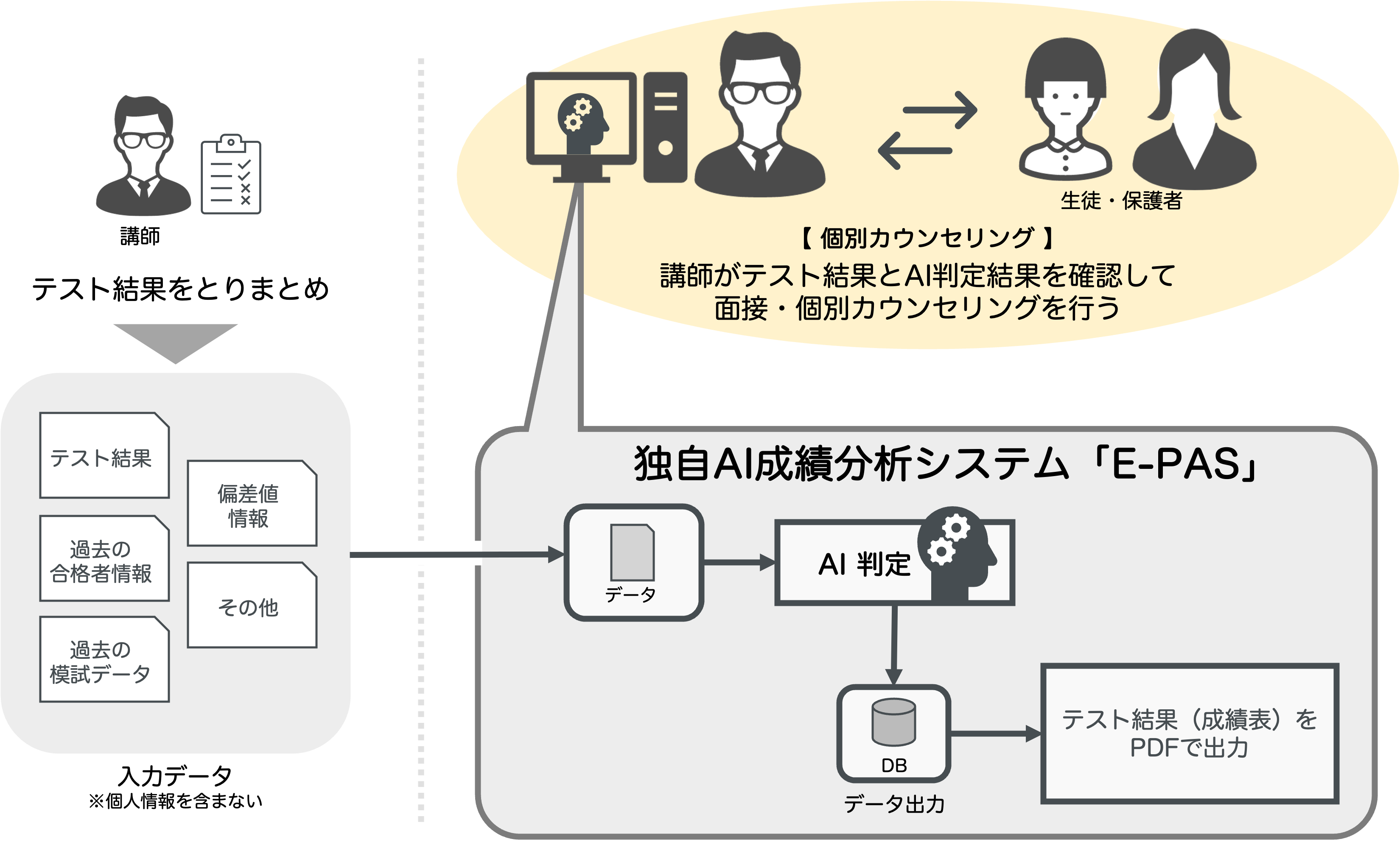 独自AI成績分析システム「E-PAS」利用の概要イメージ