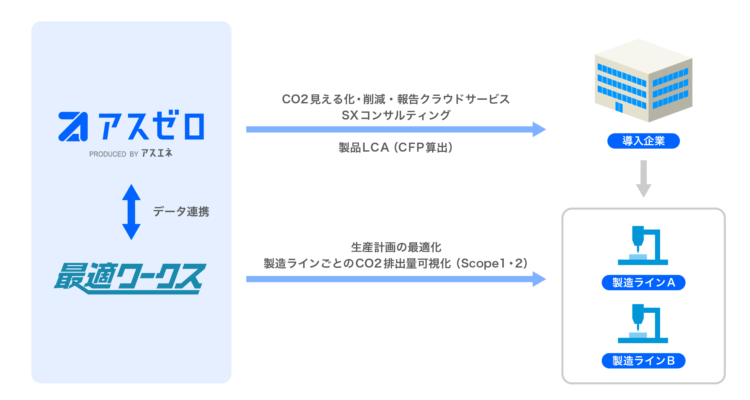事業提携により実現すること