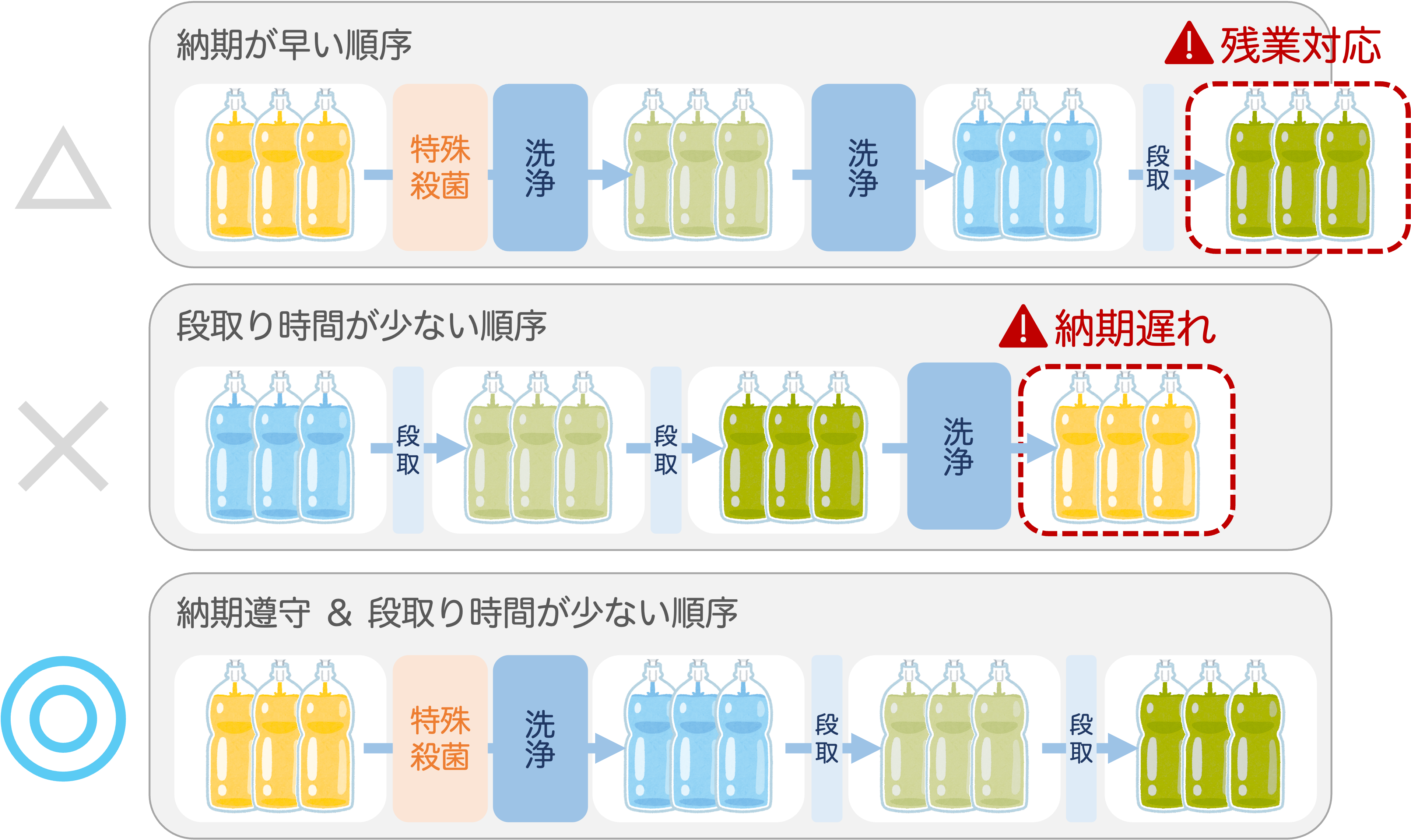 生産キャパ内で効率的な製造順序が重要（※画像はイメージです）