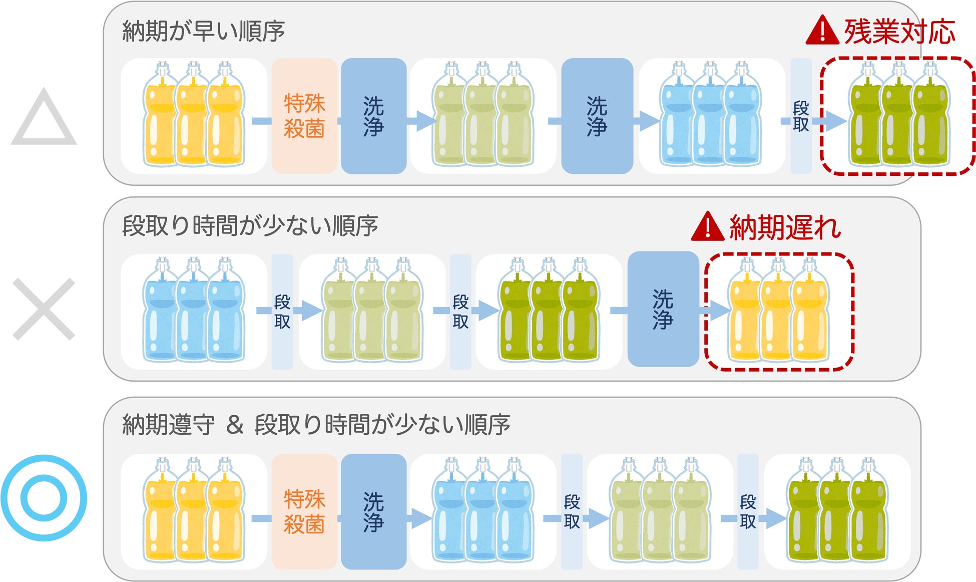 生産キャパ内で効率的な製造順序が重要(※画像はイメージです)