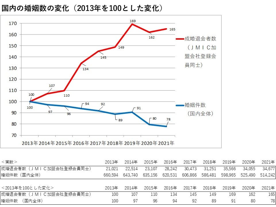 図１　国内の婚姻数の変化