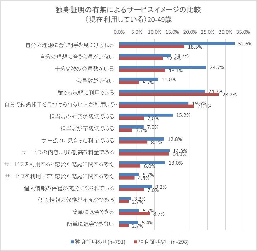 図２　独身証明の有無によるサービスイメージの比較