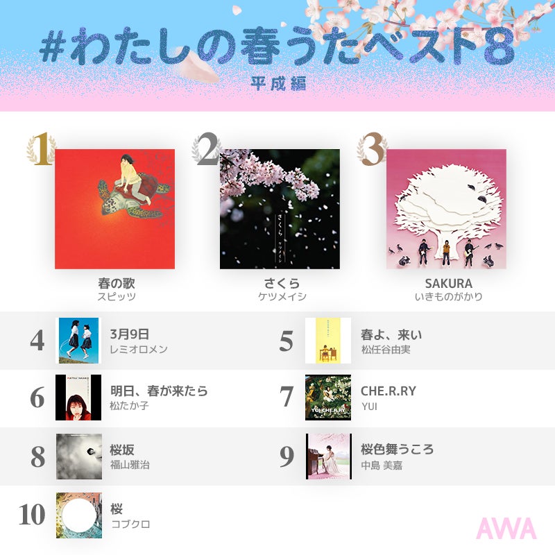 Awaユーザーが選ぶ昭和 平成 令和の春うたを発表 平成1位はスピッツ 春の歌 昭和1位はキャンディーズ 春一番 気になる令和1位は Awaのプレスリリース Awaユーザーが選ぶ昭和 平成 令和の春うたを発表 平成1位はスピッツ 春の歌 昭和1位はキャンディーズ 春一番 気になる令和1位は Awaのプレスリリース