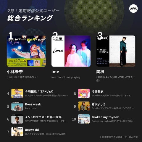 小林未奈がAWAラウンジランキングで1位に返り咲き!2024年2月の注目アーティストは? 小林未奈がAWAラウンジランキングで1位に返り咲き!2024年2月の注目アーティストは?