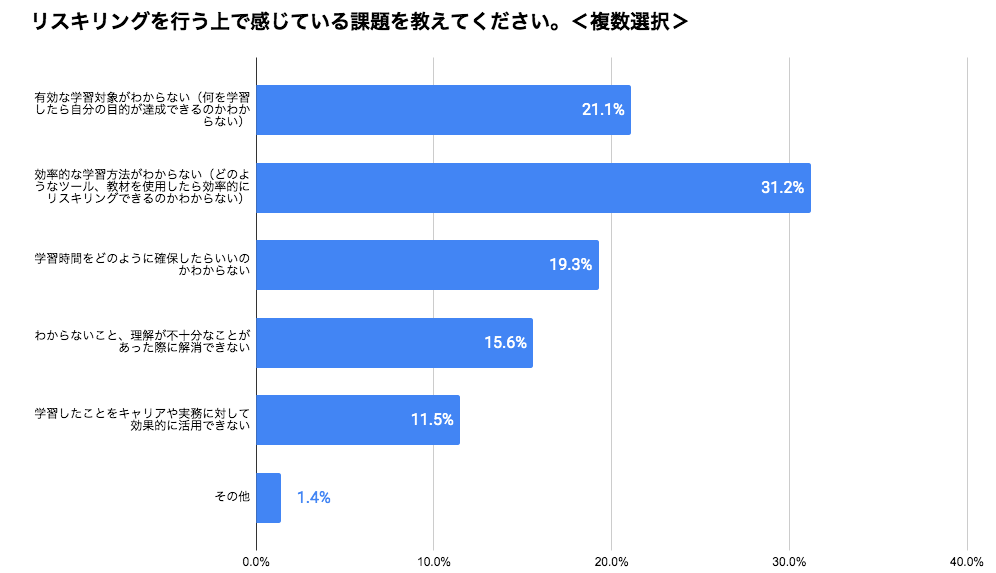 Q7.リスキリングを行う上で感じている課題を教えてください。