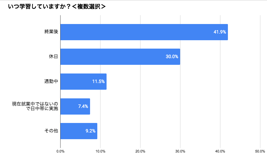 Q3.いつ学習していますか？