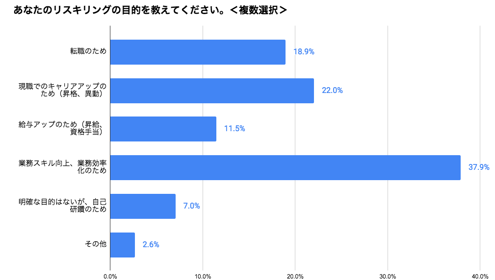 Q1.あなたのリスキリングの目的を教えてください。